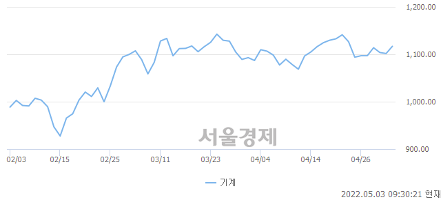 오전 9:30 현재 코스피는 44:56으로 매수우위, 매도강세 업종은 기계업(1.54%↑)