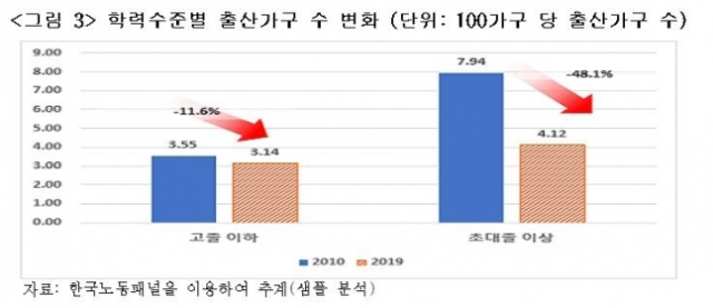 학력수준 별 출산 가구 수 변화. 자료출처=한국경제연구원