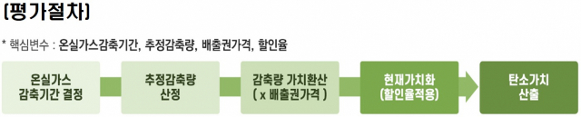 중기부, 탄소 감축 기업에 총 5000억원 자금 지원