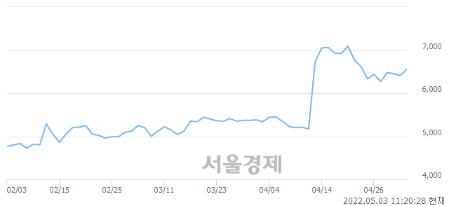 <유>LG헬로비전, 3.59% 오르며 체결강도 강세로 반전(102%)