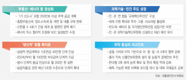 인수위 '민간·기술 중심으로 성장축 이동'…대대적 규제 완화·감세 예고