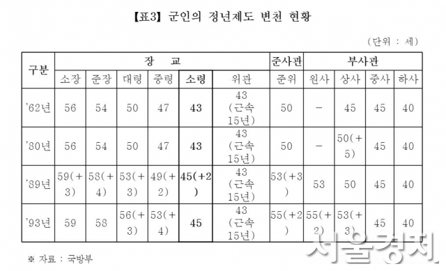 (자료: 국회 국방위원회 '군인사법 개정안' 검토보고서)