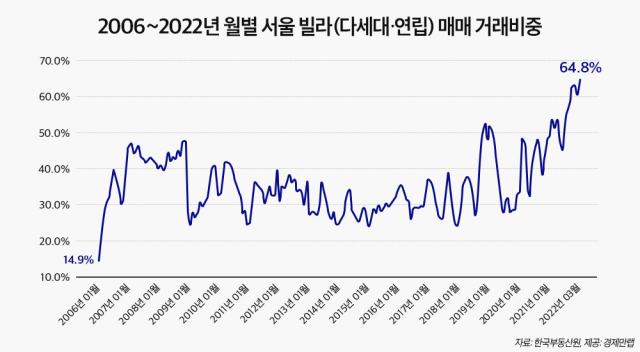 2006~2022년 월별 서울 빌라(다세대·연립) 매매 거래 비중. 경제만랩·한국부동산원