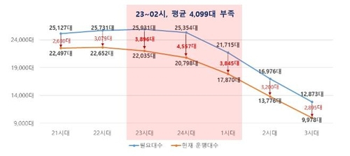 심야시간대 택시 공급 현황. 자료=서울시