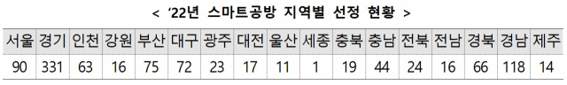 자료: 중소벤처기업부