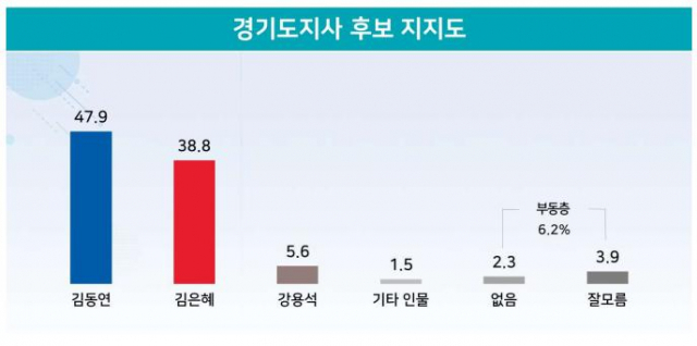 경기지사 선거…김동연 47.9%, 김은혜 38.8%[리얼미터]