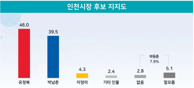 인천시장 지지도 조사 유정복 46.0%, 박남춘 39.5% [리얼미터]