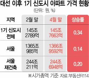 1기 신도시 품은 경기도 아파트값 하락 멈췄다…서울은 15주 만에 상승 전환