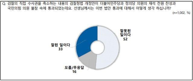 검찰청법 개정안의 국회 통과와 관련한 여론조사 결과. 연합뉴스=한국리서치 등 제공