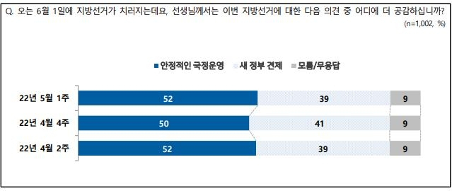 지방선거 성격에 대한 여론조사 결과. 연합뉴스=한국리서치 제공