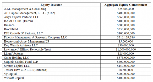 머스크가 5일(현지시간) 미국 증권거래위원회에 제출한 투자자 목록. 이밖에 알왈리드 빈 탈랄 사우디아라비아 왕자는 트위터 주식 약 3495만 주를 받는다는 조건으로 19억 달러를 투자하기로 했다. SEC홈페이지 캡처