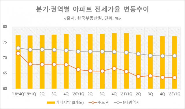 분기·권역별 아파트 전세가율 변동추이. 자료=리얼투데이