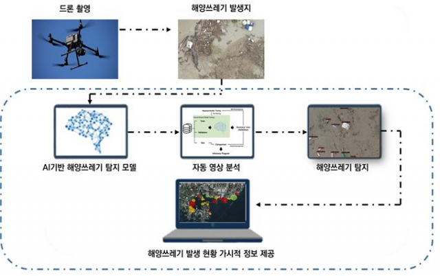 해양쓰레기 모니터링용 지능형 영상 자동 분석 시스템 개념도./사진제공=부산시