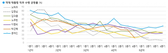 역대 대통령 분기별 직무 수행 평가. 자료=갤럽