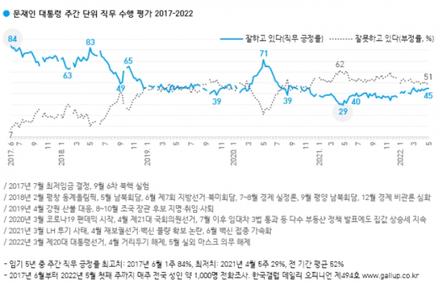 문재인 대통령 주간 단위 직무 수행 평가. 자료=갤럽