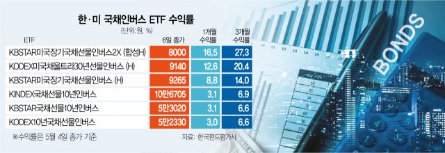 혼돈의 채권시장…韓美 국채 인버스 ETF '껑충'