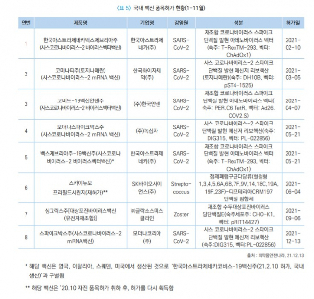 자료=2021년 하반기 백신산업 최신 동향집