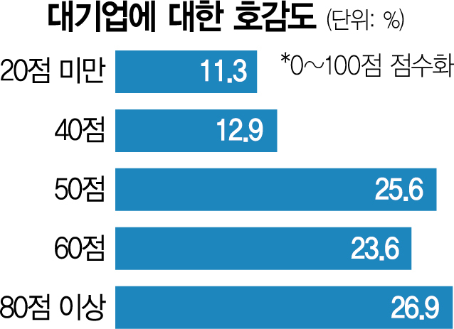 '尹 정부서 이재용 사면해야' 10명 중 7명…반대 의견의 3배