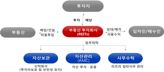 부동산투자회사(리츠)와 자산관리회사(AMC) 구조도. 자료=국토교통부