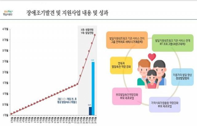 장애조기발견 및 지원사업 내용과 성과./사진제공=부산시