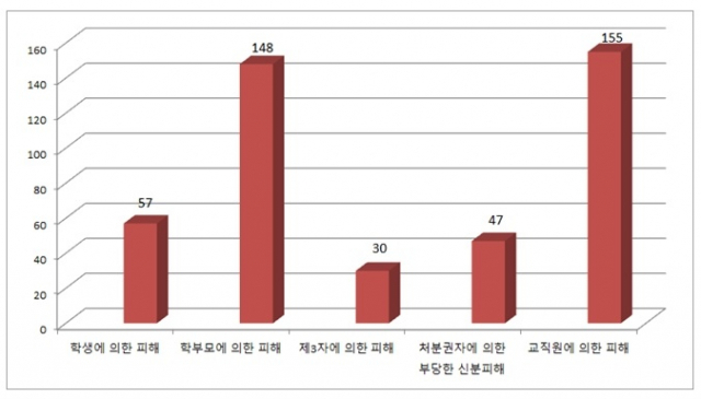 유형별 교권침해 상담사례 접수 현황(단위 : 건)