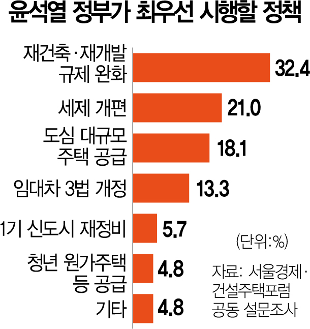 尹 정부 부동산 과제 1순위는…'안전진단·재초환 등 규제 풀어 공급 확대를'