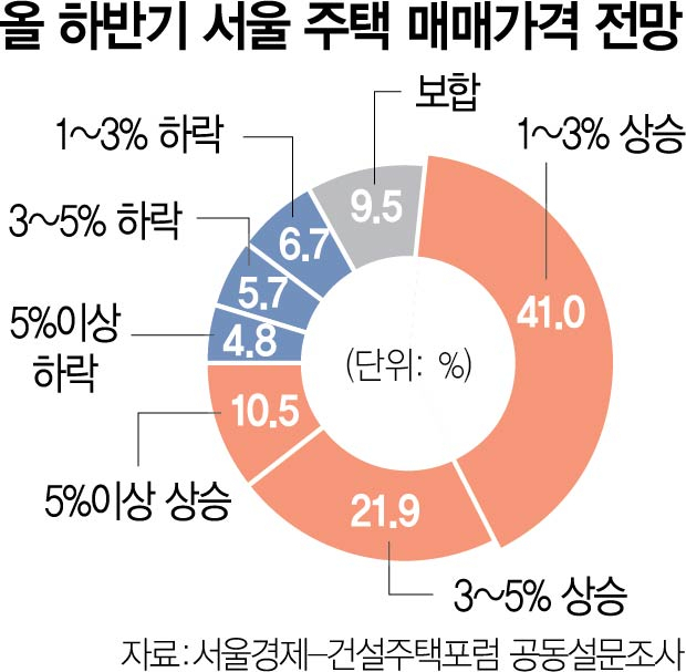 尹정부 시대 서울 집값은…10명 중 7명 '더 오른다'