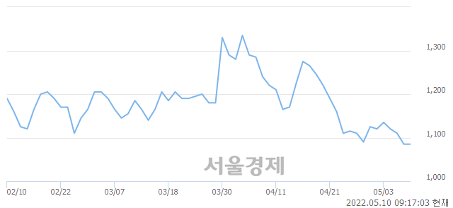 <유>IHQ, 장중 신저가 기록.. 1,035→1,030(▼5)