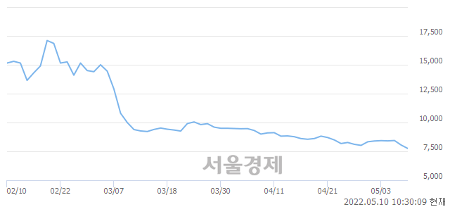 <유>덕성, 매도잔량 336% 급증