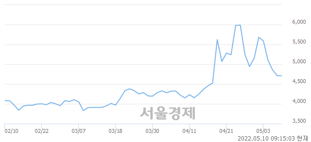 <코>이지홀딩스, 3.08% 오르며 체결강도 강세 지속(102%)