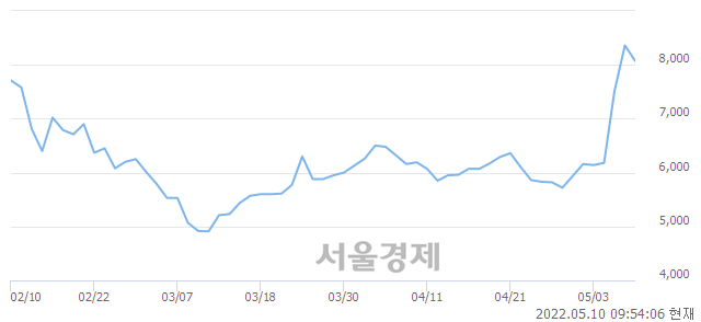 <코>토탈소프트, 매수잔량 552% 급증