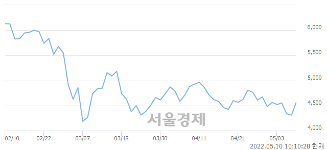 <유>KODEX WTI원유선물인버스(H), 전일 대비 7.08% 상승.. 일일회전율은 17.86% 기록