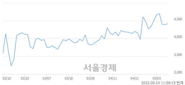 <코>네온테크, 매도잔량 533% 급증