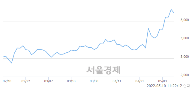 <코>기산텔레콤, 6.02% 오르며 체결강도 강세로 반전(107%)