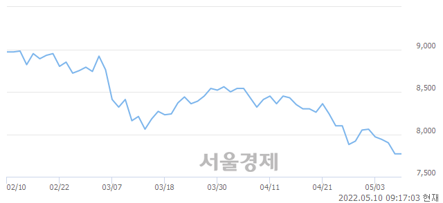 <유>미래에셋증권, 장중 신저가 기록.. 7,740→7,720(▼20)