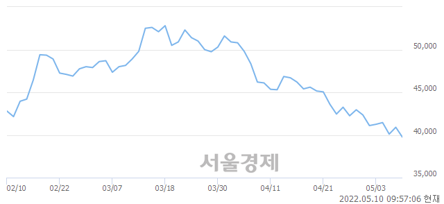 <유>카카오뱅크, 장중 신저가 기록.. 39,550→39,500(▼50)