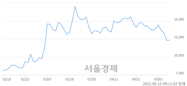 <코>효성오앤비, 5.28% 오르며 체결강도 강세 지속(149%)