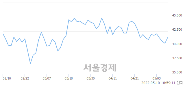 <코>덕산네오룩스, 3.34% 오르며 체결강도 강세 지속(123%)