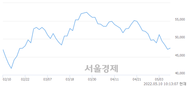 <코>심텍, 3.08% 오르며 체결강도 강세 지속(120%)