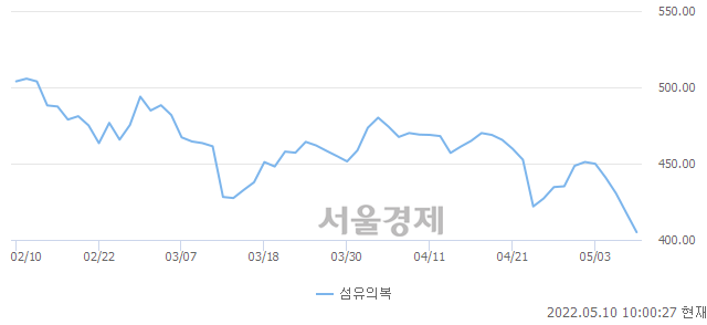 섬유의복업(-3.04%↓)이 약세인 가운데, 코스피도 하락 흐름(-2.03%↓)