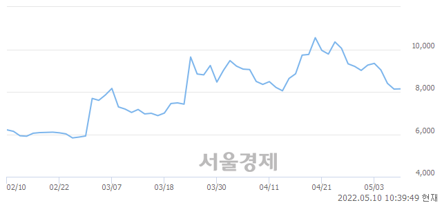 <유>한성기업, 매도잔량 527% 급증