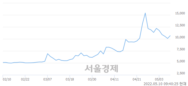 <유>신송홀딩스, 전일 대비 9.41% 상승.. 일일회전율은 7.02% 기록