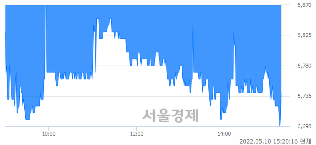 <코>노을, 매도잔량 642% 급증