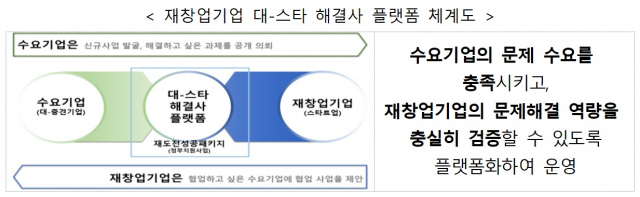 중기부, ‘재창업기업 대-스타 해결사 플랫폼’ 대회 참여기업 모집