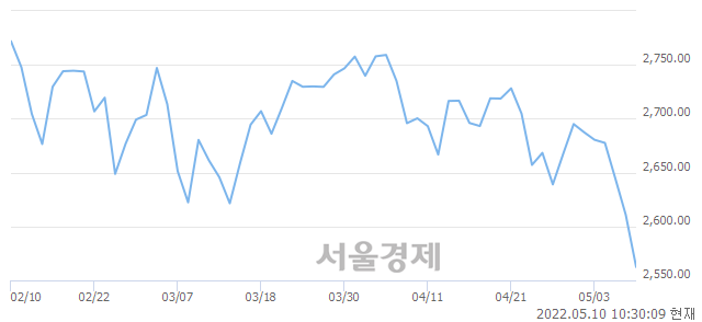 오전 10:30 현재 코스피는 34:66으로 매수우위, 매수강세 업종은 의약품업(1.77%↓)