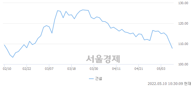 오전 10:30 현재 코스피는 34:66으로 매수우위, 매수강세 업종은 의약품업(1.77%↓)