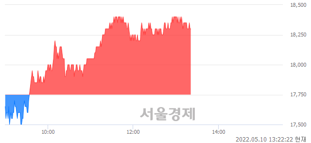 <코>서진시스템, 3.10% 오르며 체결강도 강세 지속(141%)