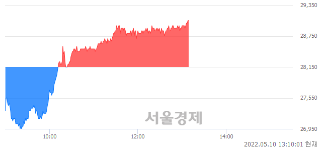 <유>코리아써키트, 3.20% 오르며 체결강도 강세로 반전(102%)