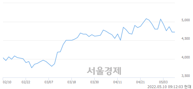 <코>엑셈, 매도잔량 451% 급증