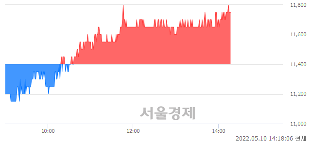 <유>삼영전자, 3.51% 오르며 체결강도 강세 지속(114%)